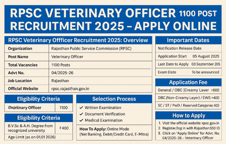 RPSC Veterinary Officer Recruitment 2025 Apply Online 1100 Post